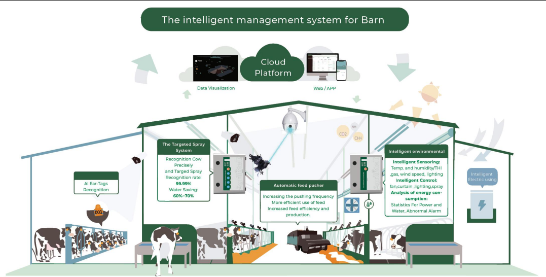 SMART BARN